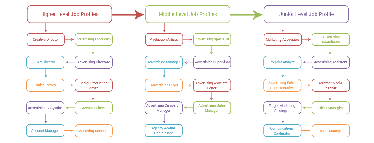 Advertising-graph